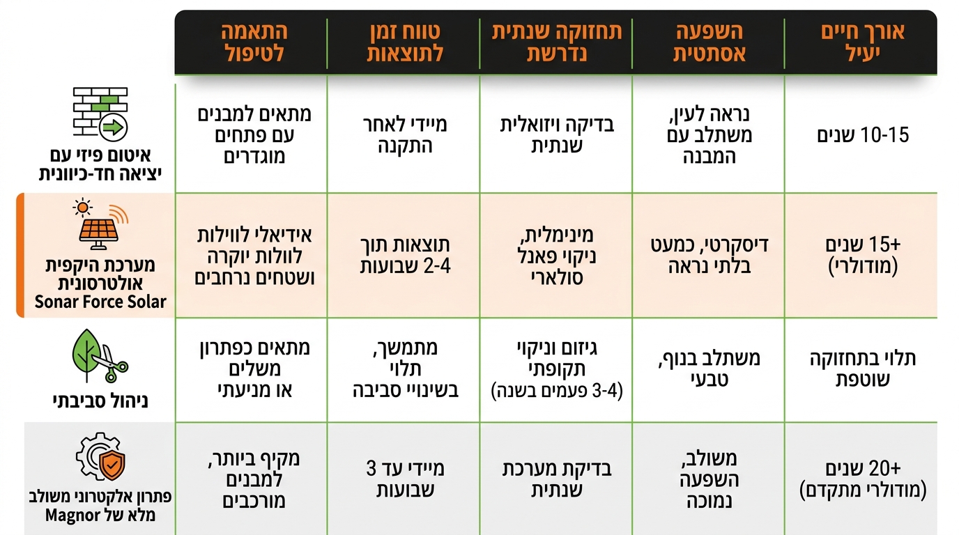 חצר וילה עם פרגולה - אזורי לינה אופייניים של עטלפים בנכסי יוקרה